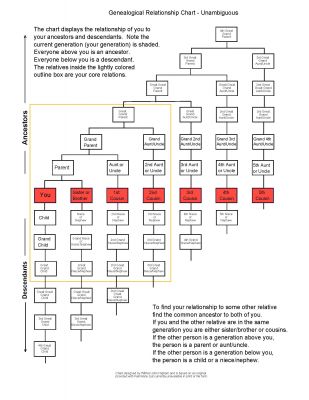2022 Family Reunion July 9, 2022 VBSP
Genealogical Relationship Chart - Unambiguous
Find the relationship between you and another relative.
Look for your common ancestor.
Follow the procedure at the lower left.
